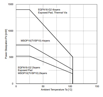 Performance Graph - Nisshinbo NJW1280 Piezo-Sounder Drivers